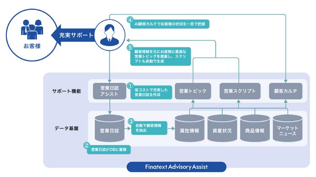 Finatextグループのナウキャスト、ファイナンシャルアドバイザリー業務の効率化を生成AIで支援する「Finatext Advisory Assist」を提供開始