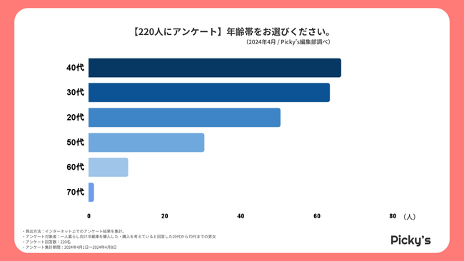 【220人にアンケート】一人暮らし向け冷蔵庫はどう選ぶ？選ぶ上でのポイント・メーカー・価格帯などを調査しました