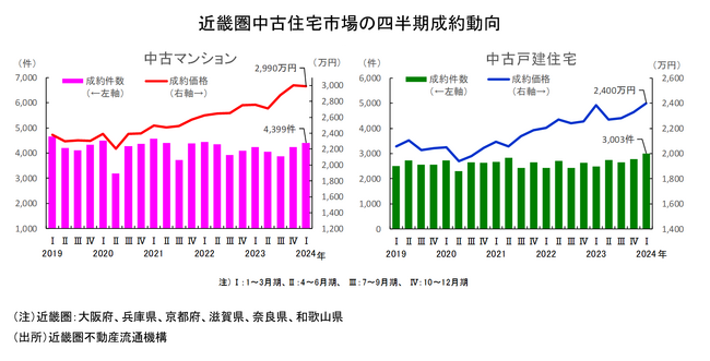 近畿圏不動産流通市場の動向について（2024年1～3月期）