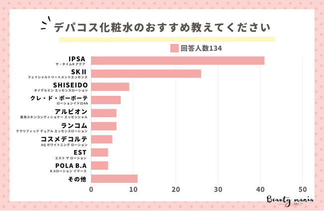 ＜調査レポート＞使ってよかったデパコス化粧水のおすすめは？2位はSKIIでした。1位は？