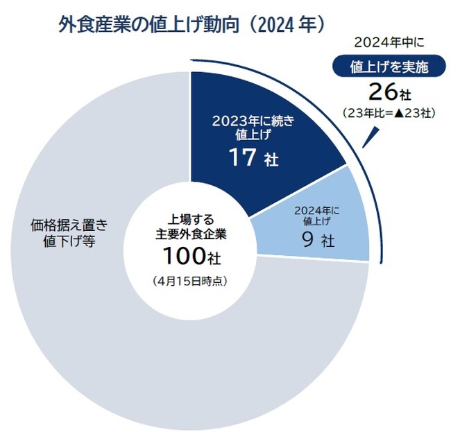 主要外食100社、今年「値上げ」3割にとどまる　昨年から社数半減、値上げの勢い鈍化
