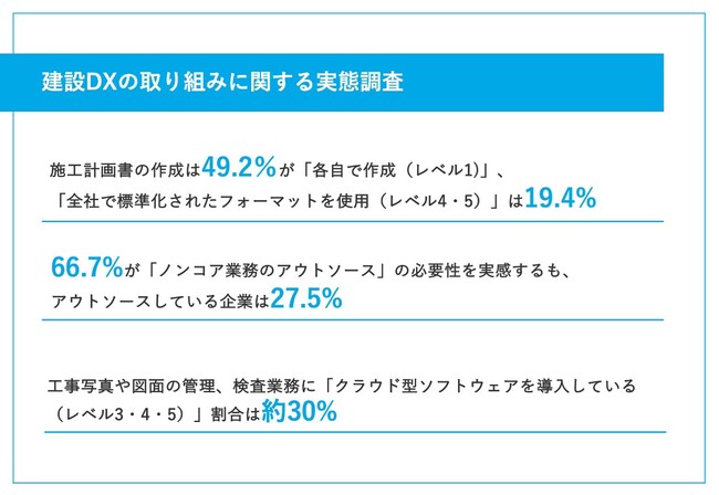 【建設DX実態調査】書類作成の標準化とノンコア業務のアウトソースが今後の課題！？