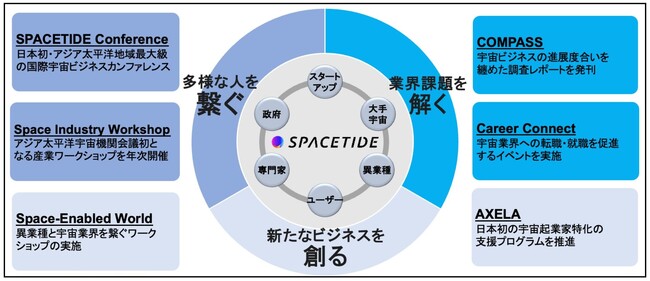 日本発の国際宇宙ビジネスカンファレンス「SPACETIDE2024」参加申し込み開始