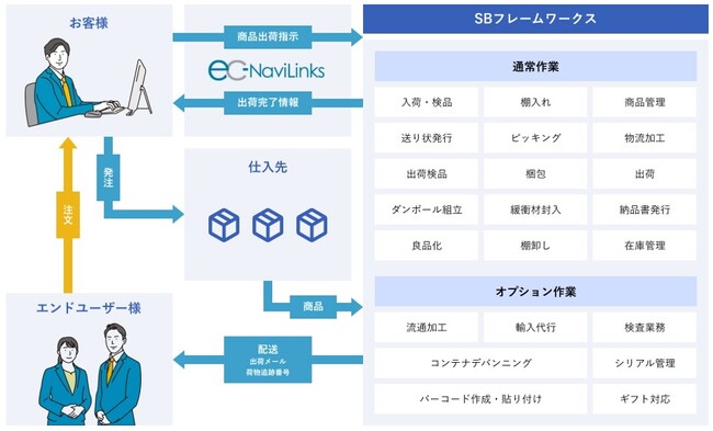 ECプラットフォーム「futureshop」と物流パートナーとして提携