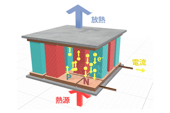 熱電モジュールProVoを使って、IoT通信モジュールの電池レスを実証実験