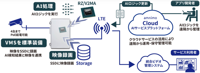 屋外用AIエッジゲートウェイAX21の開発開始のお知らせ
