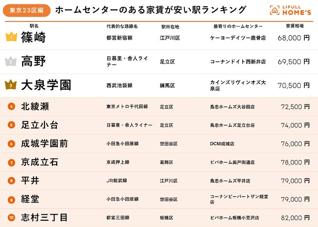 生活必需品からDIYまで近くにあると便利！「ホームセンターのある家賃が安い駅ランキング（東京編）」をLIFULL HOME'Sが発表