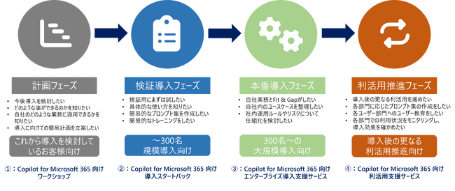 生成AIをより身近に！富士ソフト、「Copilot for Microsoft 365 向け導入支援サービス」の提供を開始