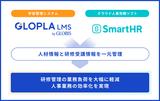 グロービス「GLOPLA LMS」が「SmartHR」とAPI連携開始、アプリストア「SmartHR Plus」で公開へ！　学習管理システムとクラウド人事労務ソフトの連携で、HR領域のDXを支援