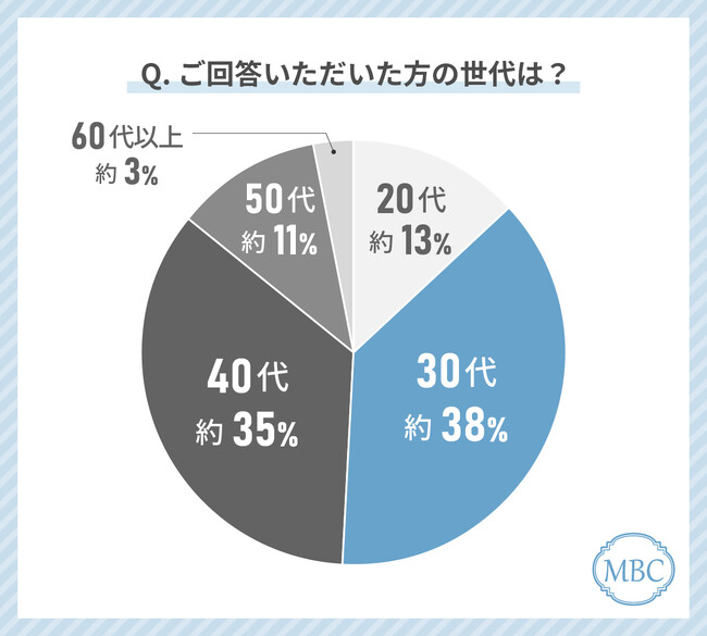 シミに悩む人の意識調査