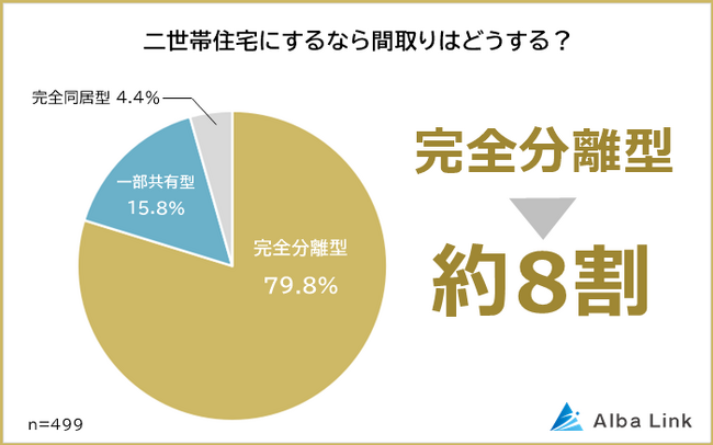 【二世帯住宅の間取りはどうしたい？】男女499人アンケート調査