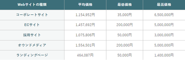 【100社以上に取材】ホームページ制作のリアルな料金相場を調査したレポートを公開