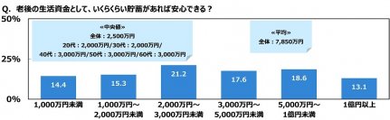 ジブラルタ生命調べ　老後の生活資金としてあれば安心できる貯蓄額　中央値は2,500万円