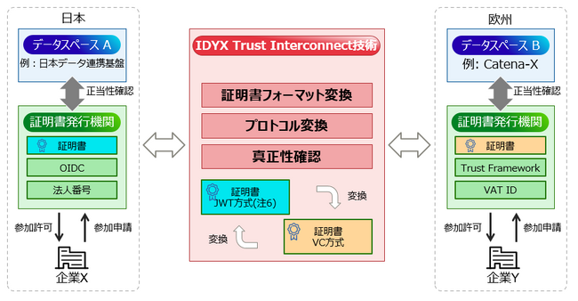 世界初！形式の異なる企業のデジタルアイデンティティー証明書を変換する技術を開発し欧州データスペースへの接続実証に成功