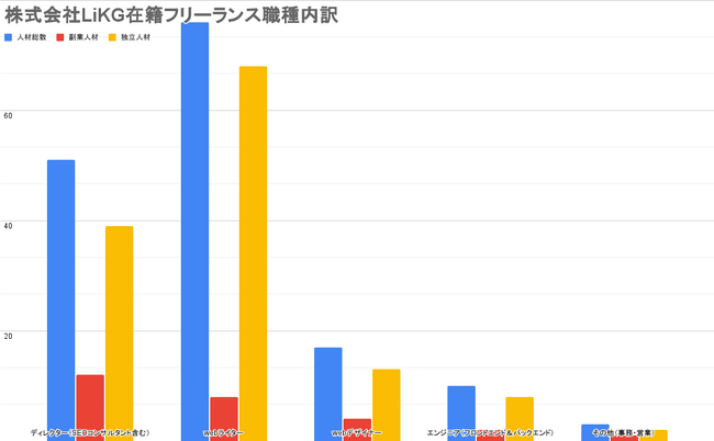 企業のIT人材不足を解決│在籍ITフリーランス150名突破【株式会社LiKG（リク）】