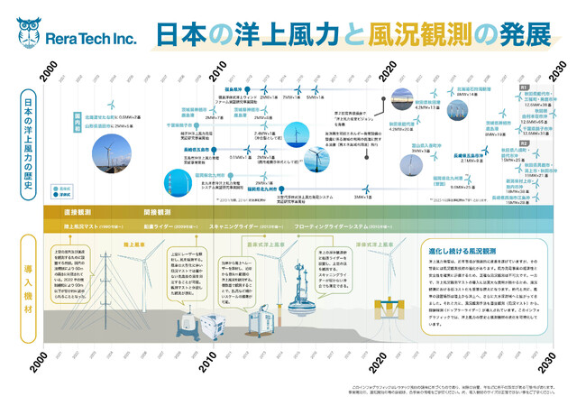 世界の洋上風力導入量の推移および日本の洋上風力と風況観測に関するインフォグラフィックを公開