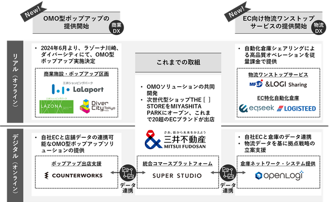 ECブランドの成長を支援するプラットフォームを提供開始