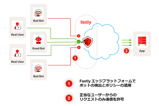 Fastly、エッジでの脅威検出とブロックを支援する新たなボット管理ソリューションを発表