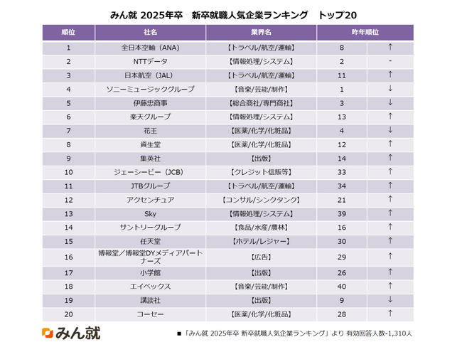 みん就（旧楽天みん就）、「みん就 2025年卒 新卒就職人気企業ランキング」を発表