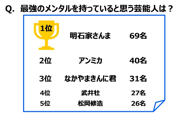ジブラルタ生命調べ　最強のメンタルを持っていると思う芸能人　1位「明石家さんまさん」2位「アンミカさん」3位「なかやまきんに君」