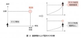目先のことを過大評価してしまう人間の行動を分析し最適な介入を導出する数理モデルを開発
～シミュレーション実験の計算コストをかけずに、個人の目標達成の成功を支援～
