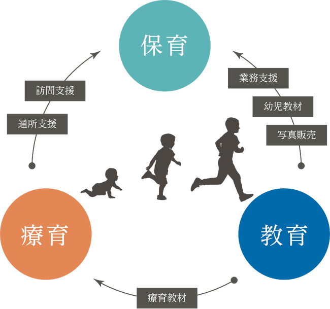AIを用いた幼児の発達分析機能に関する特許を活用した取り組みを開始
