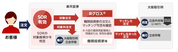 楽天証券、先物・オプション取引に「SOR注文」サービスを開始