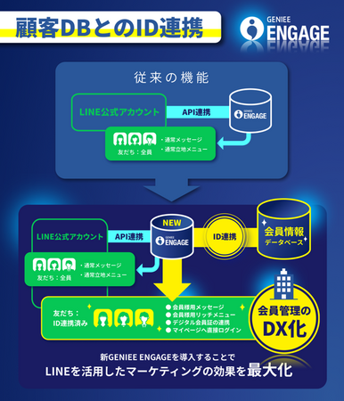LINEのIDと顧客データベースのID連携機能を搭載