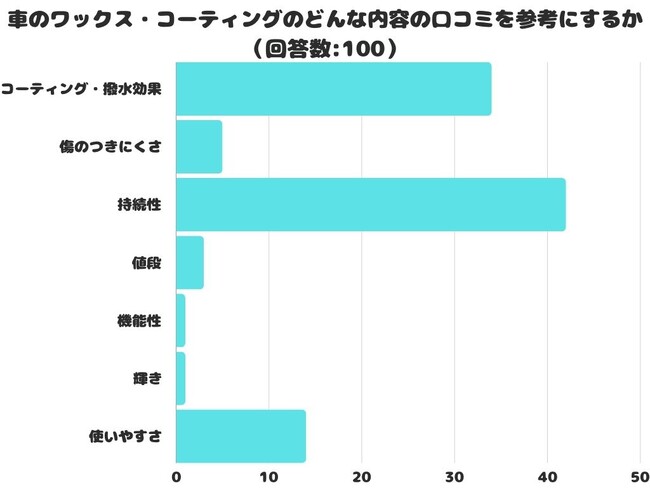 【調査レポート】車のワックス・コーティングのどんな内容の口コミを参考にする？1位は「持続性」でした！