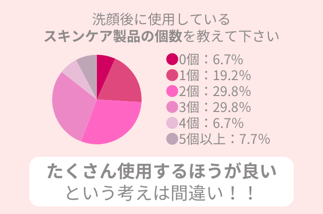 44.2％の女性が洗顔後にスキンケア製品を3個以上使用！スキンケア好きほど「肌老化」に注意したい理由とは。
