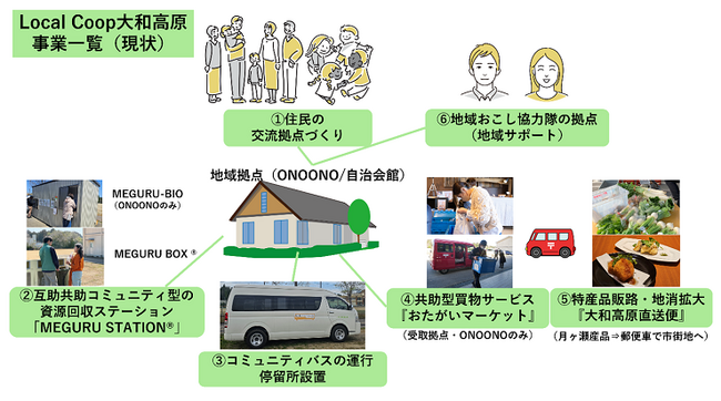 Local Coop大和高原プロジェクト未来へ繋ぐ持続可能な新たなサービスを開始！
