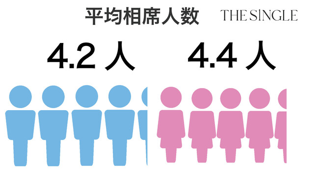 5月に待望の渋谷にGRAND OPEN! 1対1の相席屋「THE SINGLE」2024年3月会員数153,838人、総相席人数1,161,071人を突破！数字で見る2024年3月実績レポート