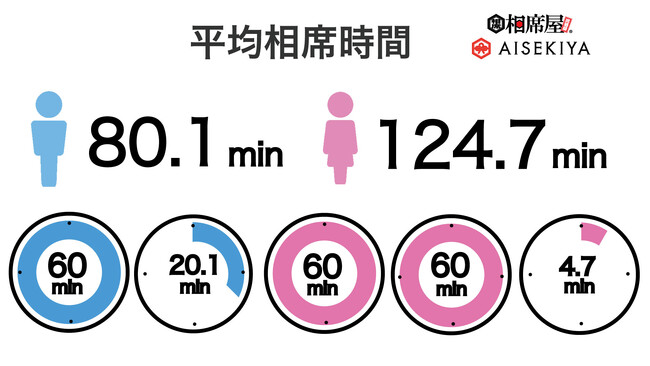 2024年3月の総相席回数532,227回、相席NEXT数30,231組を突破！数字で見る相席屋2024年3月実績レポート