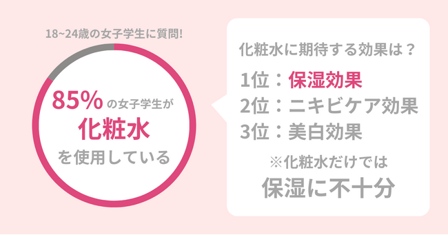85％の女子大学生が『化粧水』を使用！最も期待されるのは『保湿効果』。化粧水だけでは不十分？