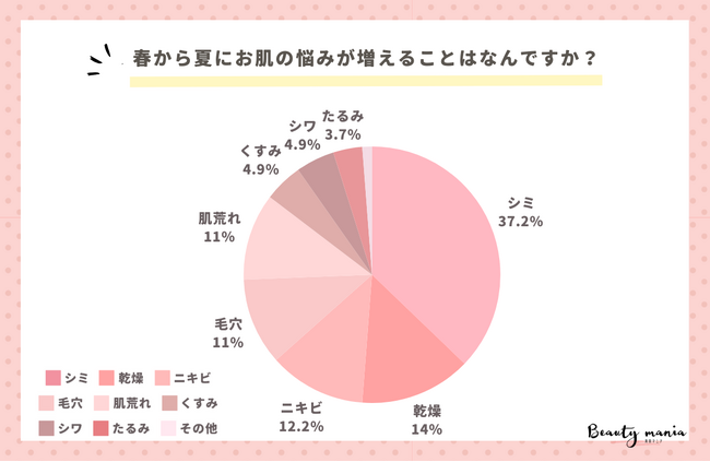 ＜調査レポート＞春から夏にお肌の悩みが増えることはなんですか？1位は「シミ」