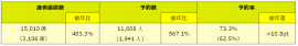 ※予約数は2024年4月18日（木）01:00時点の数字を基準としています。（）内は前年同期値。