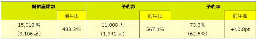 スプリング・ジャパン　2024年度ゴールデンウィーク期間ご予約状況