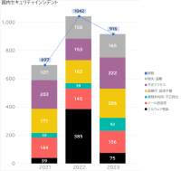 【セキュリティレポート】過去3年間の国内セキュリティインシデントを集計
2023年のインシデント総数は916件　マルウェア感染を除くすべての項目でインシデントが増加　