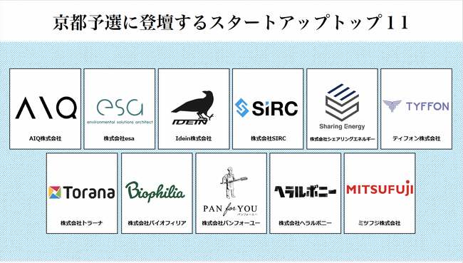 スタートアップワールドカップ2024京都予選　ファイナリスト１１社がついに決定！