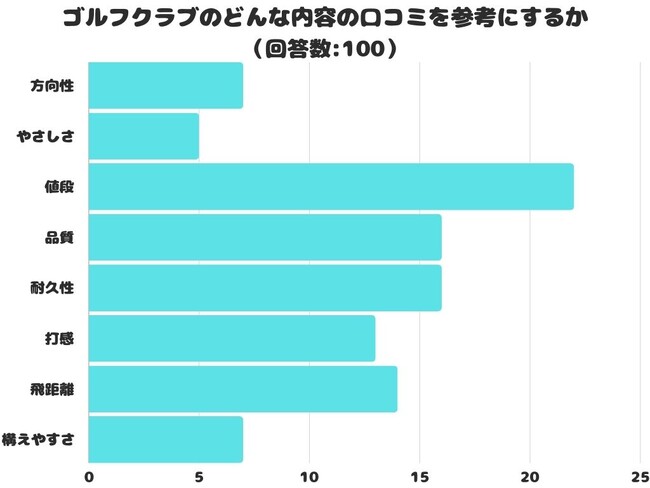 【調査レポート】ゴルフクラブのどんな内容の口コミを参考にする？1位は「値段」という結果でした！