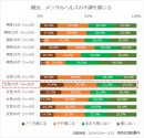 最近、メンタルヘルスの不調を感じる 最近、メンタルヘルスの不調を感じる