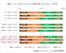 最近、メンタルヘルスの不調を感じる【10~20代】 最近、メンタルヘルスの不調を感じる【10~20代】