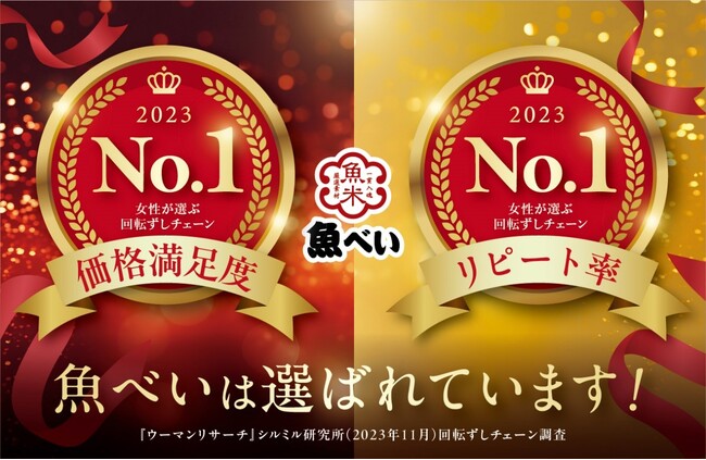 「魚べい」が「2023年女性が選ぶ回転ずしチェーン」として高く評価！価格満足度・リピート率でNo.1を受賞!
