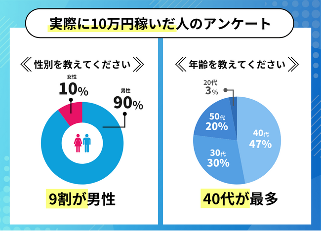 副業で1日10万円を稼いだ方法は「せどり・転売」「仮想通貨や株式の短期取引」が最多！実際のエピソードも紹介