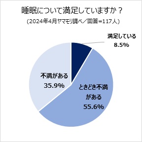 [調査レポート]毎日の睡眠に不満を感じる方は9割超 「GABA（ギャバ）」に求める機能の第1位は“睡眠の質向上”