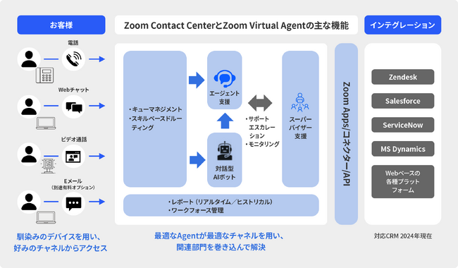CTCSP、Zoomのコンタクトセンターソリューション「Zoom Contact Center」の提供を開始