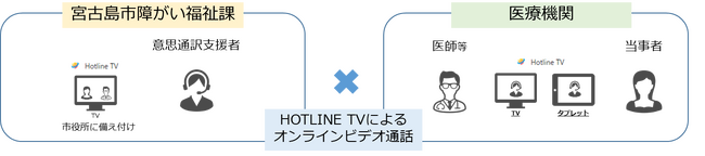 宮古島市で「エラン｜HOTLINE TV(R)」を活用した手話通訳等の意思疎通支援サービスを導入しました
