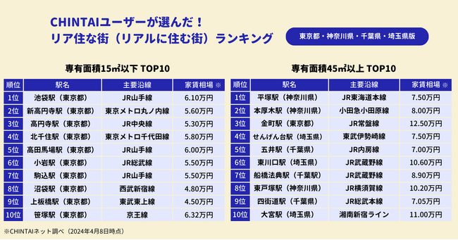 狭小物件は23区が独占！リア住な街（リアルに住む街）ランキング専有面積15平方メートル 以下、45平方メートル 以上編をそれぞれ発表