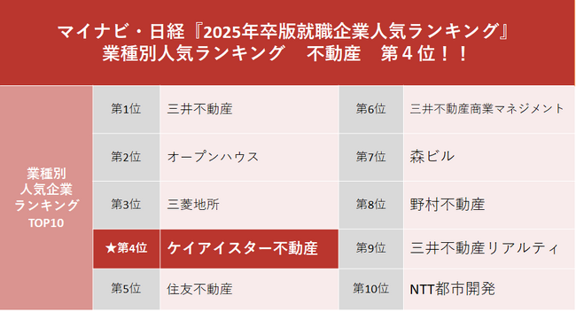 マイナビ・日経「２０２５年卒版就職企業人気ランキング」業種別人気企業ランキング 不動産４位に選出！