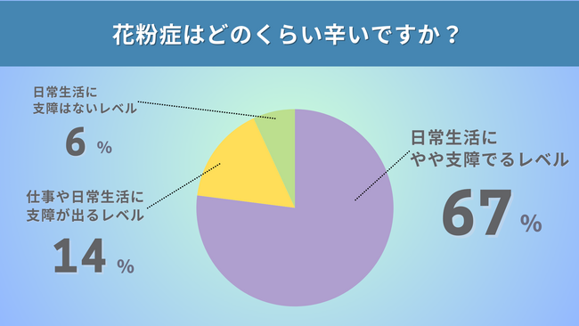 毎年『花粉症』に悩む人が絶えない理由が明らかに。花粉症の事前対策をしている人はごく僅か。その理由とは！？
